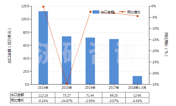 2014-2018年3月中國(guó)其他橡膠塑料制外底及鞋面防水靴(鞋面與鞋底非用縫鉚釘旋塞等類似方法連結(jié)的)(HS64019900)出口總額及增速統(tǒng)計(jì)